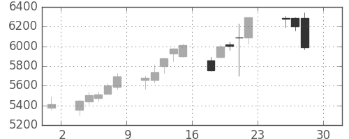 ソフトバンクの日足チャート(2016年4月)