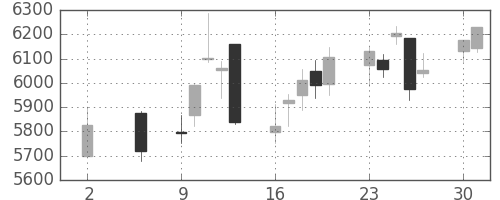 ソフトバンクの日足チャート(2016年5月)