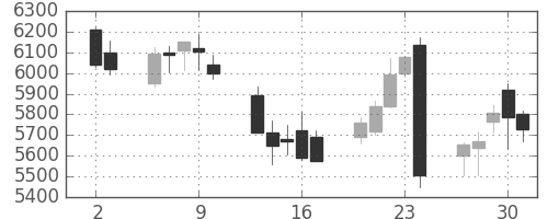 ソフトバンクの日足チャート(2016年6月)