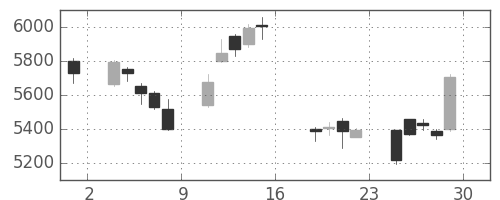 ソフトバンクの日足チャート(2016年7月)