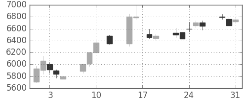 ソフトバンクの日足チャート(2016年8月)
