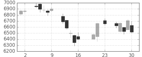 ソフトバンクの日足チャート(2016年9月)