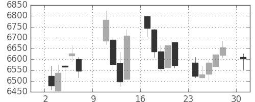 ソフトバンクの日足チャート(2016年10月)