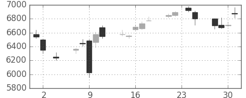 ソフトバンクの日足チャート(2016年11月)