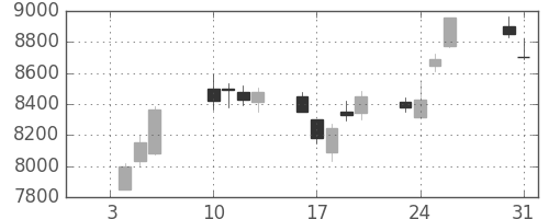 ソフトバンクの日足チャート(2017年1月)