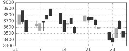 ソフトバンクの日足チャート(2017年2月)
