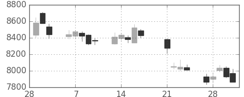 ソフトバンクの日足チャート(2017年3月)