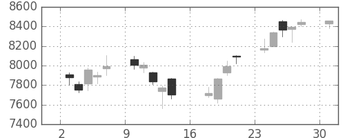 ソフトバンクの日足チャート(2017年4月)