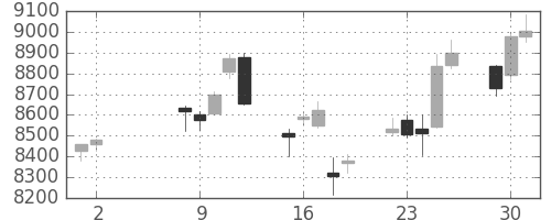 ソフトバンクの日足チャート(2017年5月)