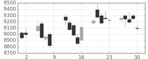 ソフトバンクの日足チャート(2017年6月)