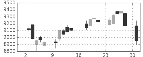 ソフトバンクの日足チャート(2017年7月)
