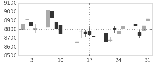 ソフトバンクの日足チャート(2017年8月)