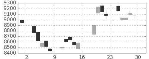 ソフトバンクの日足チャート(2017年9月)
