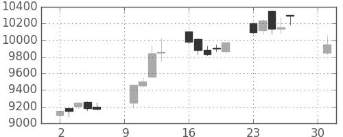 ソフトバンクの日足チャート(2017年10月)