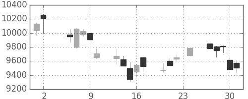 ソフトバンクの日足チャート(2017年11月)