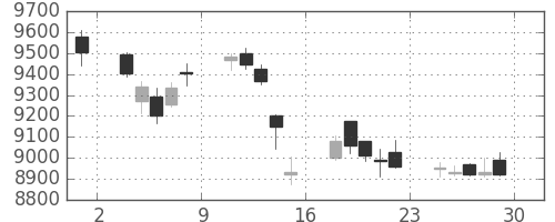 ソフトバンクの日足チャート(2017年12月)
