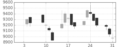 ソフトバンクの日足チャート(2018年1月)