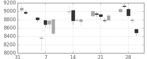 ソフトバンクの日足チャート(2018年2月)