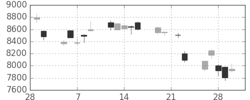 ソフトバンクの日足チャート(2018年3月)