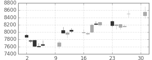 ソフトバンクの日足チャート(2018年4月)