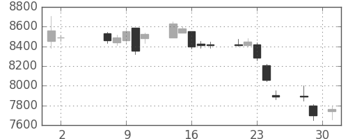 ソフトバンクの日足チャート(2018年5月)