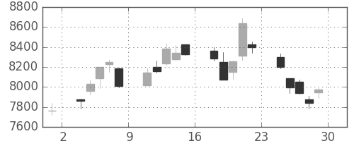 ソフトバンクの日足チャート(2018年6月)