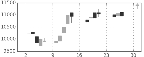 ソフトバンクの日足チャート(2018年9月)
