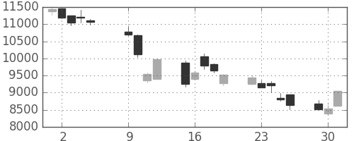 ソフトバンクの日足チャート(2018年10月)
