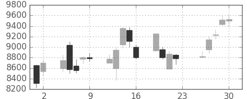 ソフトバンクの日足チャート(2018年11月)