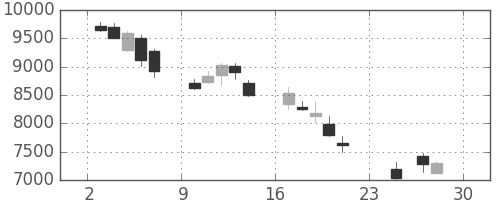 ソフトバンクの日足チャート(2018年12月)