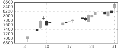 ソフトバンクの日足チャート(2019年1月)