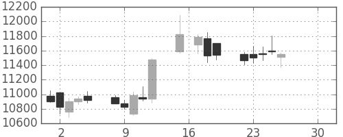 ソフトバンクの日足チャート(2019年4月)