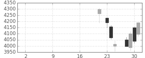 ソフトバンクの日足チャート(2019年10月)