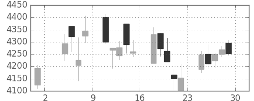 ソフトバンクの日足チャート(2019年11月)