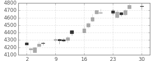 ソフトバンクの日足チャート(2019年12月)