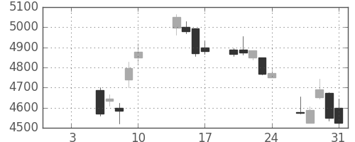 ソフトバンクの日足チャート(2020年1月)