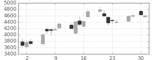 ソフトバンクの日足チャート(2020年4月)