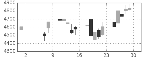 ソフトバンクの日足チャート(2020年5月)