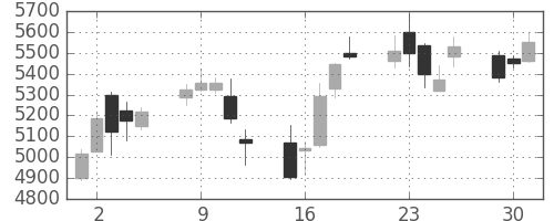 ソフトバンクの日足チャート(2020年6月)