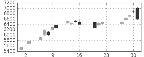 ソフトバンクの日足チャート(2020年7月)