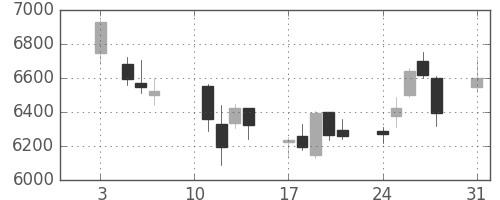 ソフトバンクの日足チャート(2020年8月)