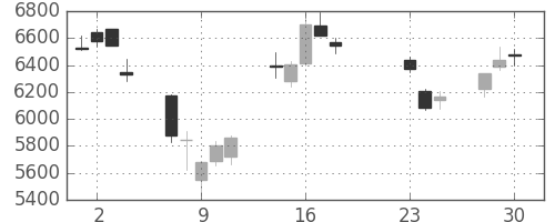 ソフトバンクの日足チャート(2020年9月)