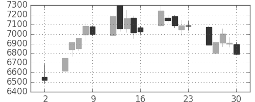 ソフトバンクの日足チャート(2020年10月)