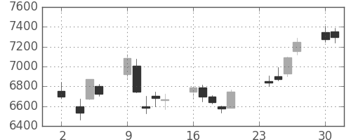 ソフトバンクの日足チャート(2020年11月)