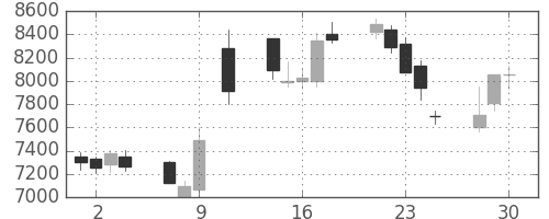 ソフトバンクの日足チャート(2020年12月)