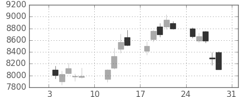 ソフトバンクの日足チャート(2021年1月)