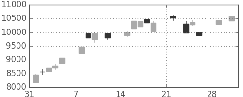 ソフトバンクの日足チャート(2021年2月)