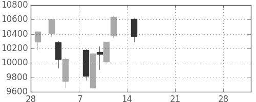 ソフトバンクの日足チャート(2021年3月)