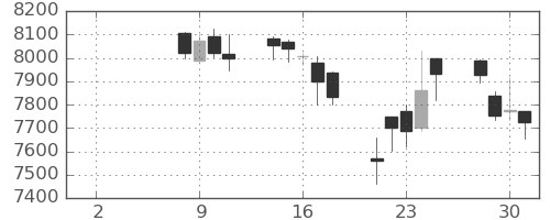 ソフトバンクの日足チャート(2021年6月)