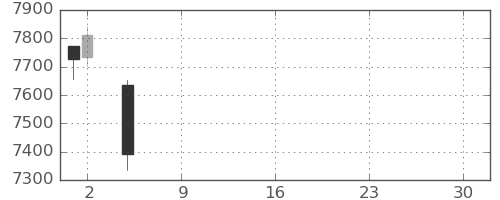 ソフトバンクの日足チャート(2021年7月)